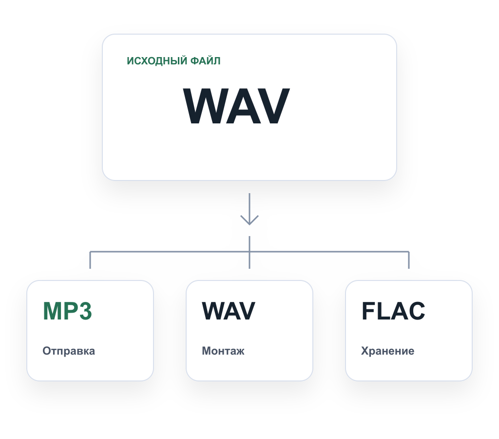 Схема конвертации аудио: исходный WAV преобразуется в MP3, FLAC или другой WAV